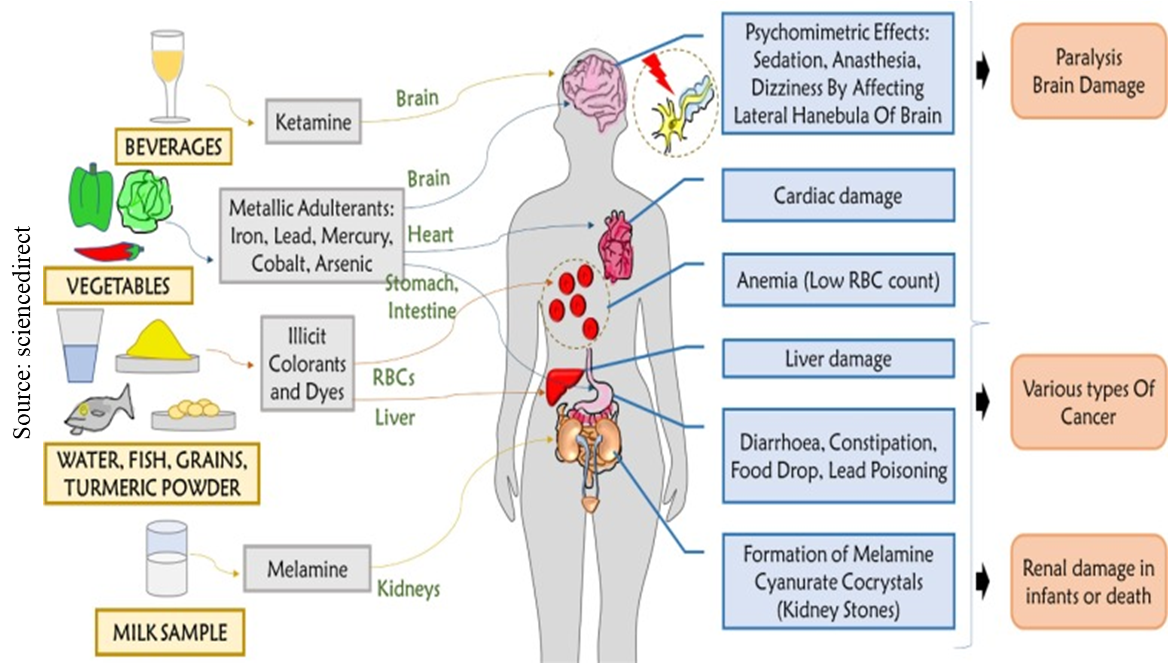 Food Adulteration: A Severe Public Health Issue Perspective of Bangladesh
